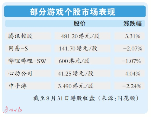 今天起实施未成年人防沉迷网络游戏新措施 昨晚有平台“漏夜”改标准