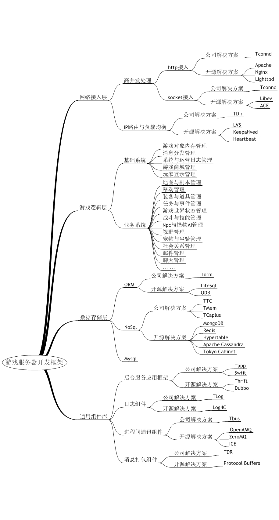 游戏服务器开发技术小结
