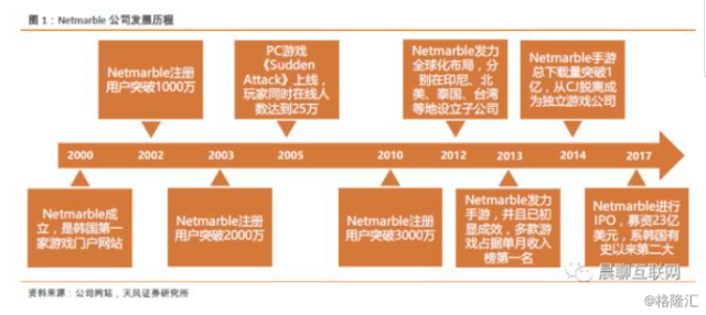 以史为鉴：多款精品游戏助力RPG巨头Netmarble华丽蜕变，从本土小企到世界级大厂的升级之路